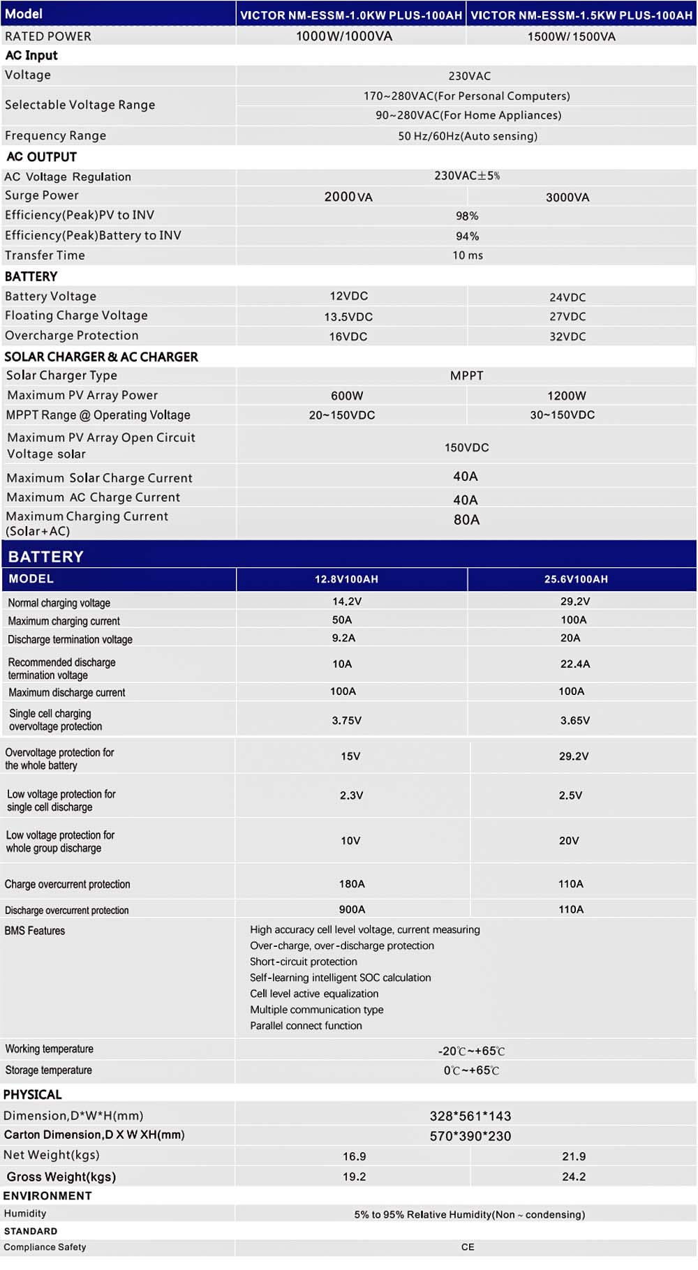 Integriertes Design Energiesysteme 1 kW 1,5 kW netzunabhängige Solarwechselrichter-Konstantspannungstechnologie schützt den Stromkreis
