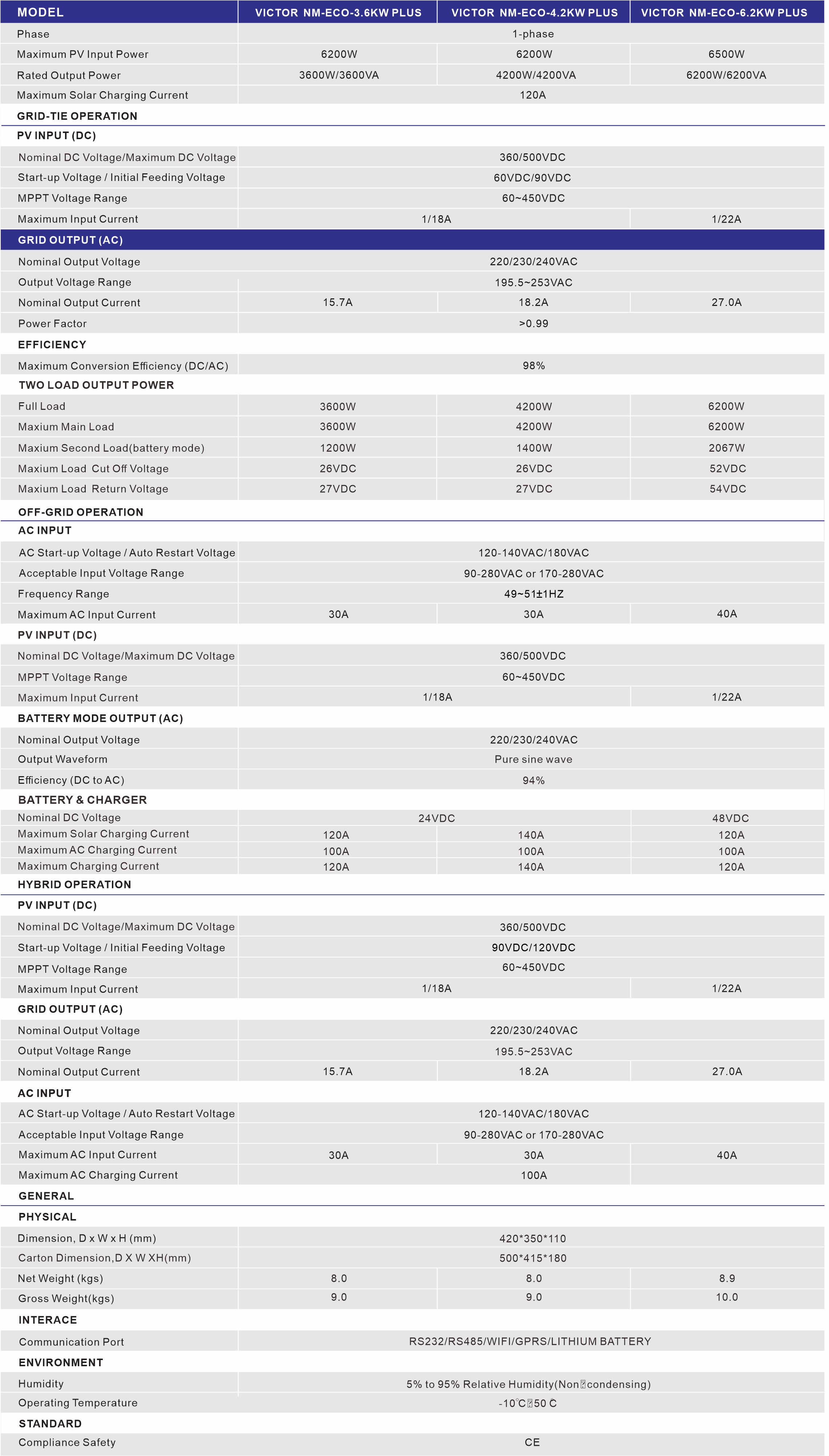  ECO 6,2 kW On/Off-Gitter-Solarwechselrichter 60 ~ 500 VDC 120 A MPPT-Laderegler Duale Kommunikationsanschlüsse für Batteriekommunikation und WLAN-Kommunikation