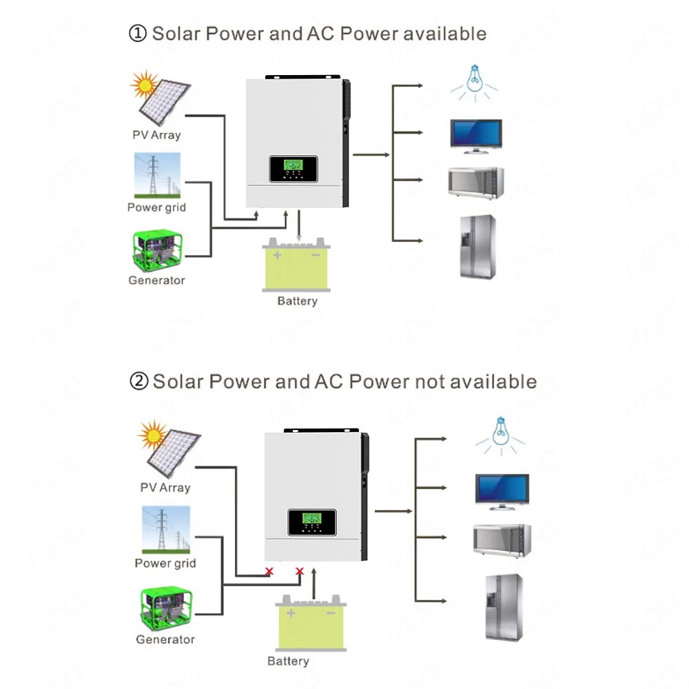 Reine Sinuswelle 3 kW 24 V netzunabhängiger Solarwechselrichter 80 A MPPT-Solarladegerät 