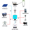 Solarwechselrichter und max. 140 A MMPT mit WLAN