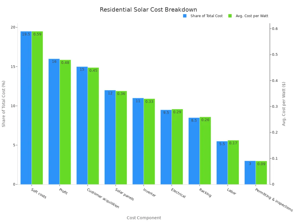 Ein gruppiertes Balkendiagramm, das den Anteil der Gesamtkosten und die durchschnittlichen Kosten pro Watt f&uuml;r Solarkomponenten f&uuml;r Privathaushalte vergleicht, sortiert nach Anteil absteigend.